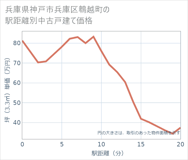 兵庫県神戸市兵庫区鵯越町の徒歩距離別の中古戸建て坪単価