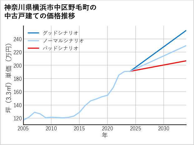 神奈川県横浜市中区野毛町の中古戸建て価格推移