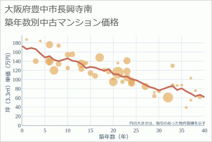 大阪府豊中市長興寺南の築年数別の中古マンション坪単価