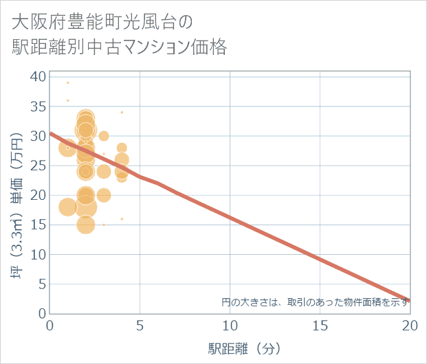 大阪府豊能町光風台の徒歩距離別の中古マンション坪単価