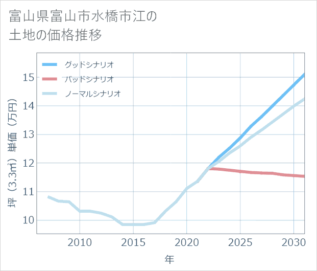 富山県富山市水橋市江の土地価格推移