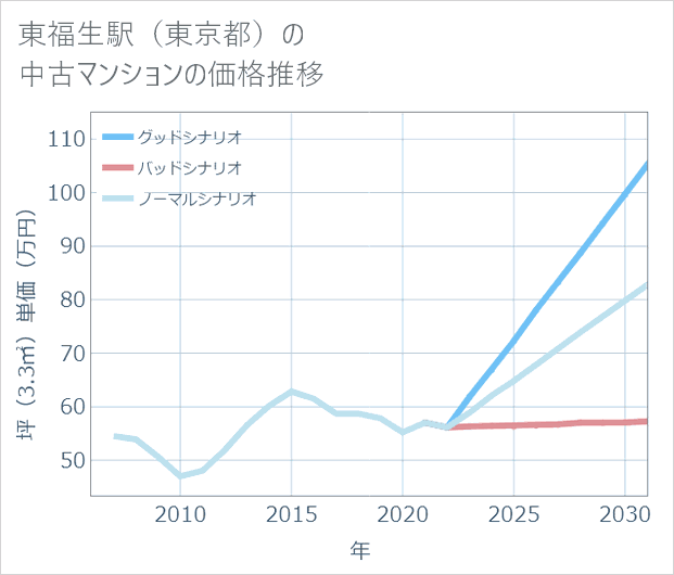 東福生駅(東京都)の中古マンション価格推移