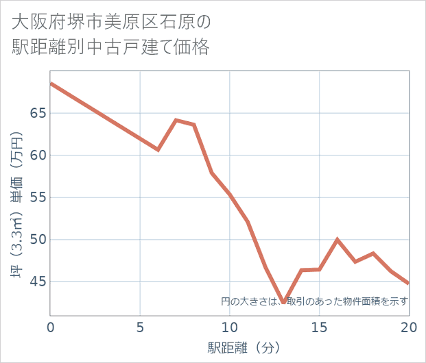 大阪府堺市美原区石原の徒歩距離別の中古戸建て坪単価