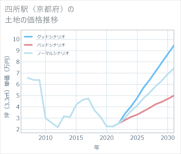 四所駅(京都府)の土地価格推移