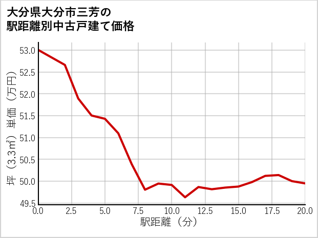 大分県大分市三芳の徒歩距離別の中古戸建て坪単価