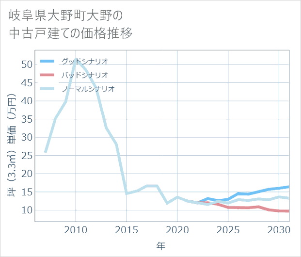岐阜県大野町大野の中古戸建て価格推移