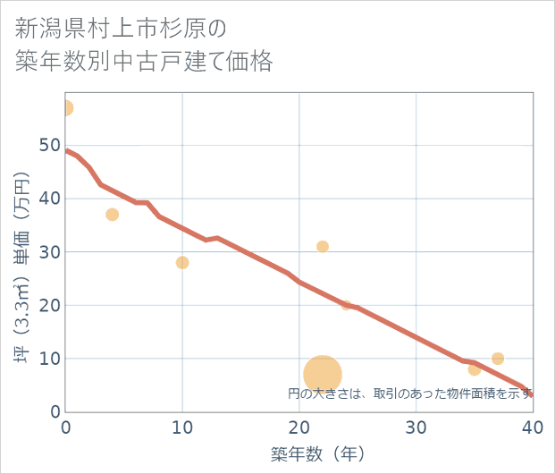 新潟県村上市杉原の築年数別の中古戸建て坪単価