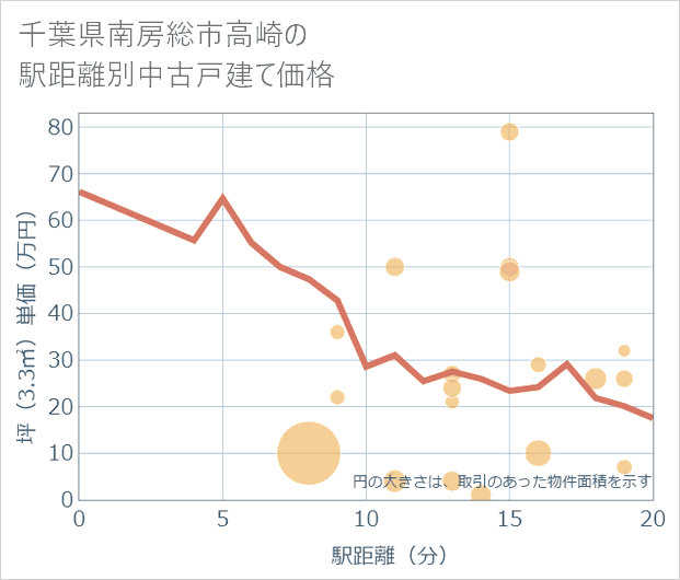 千葉県南房総市高崎の徒歩距離別の中古戸建て坪単価