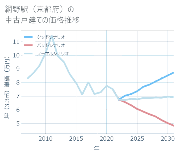 網野駅(京都府)の中古戸建て価格推移