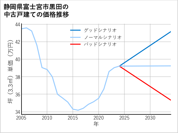静岡県富士宮市黒田の中古戸建て価格推移