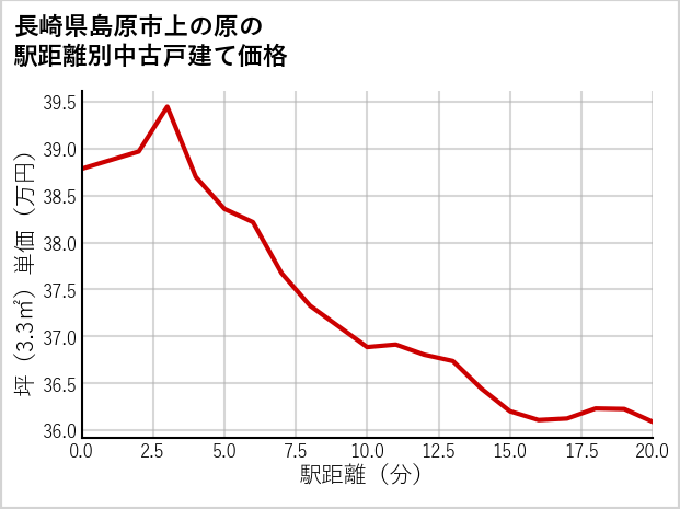 長崎県島原市上の原の徒歩距離別の中古戸建て坪単価