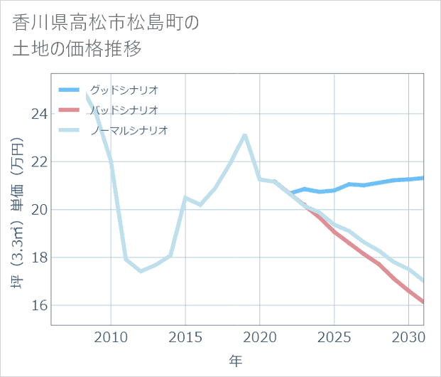 香川県高松市松島町の土地価格推移