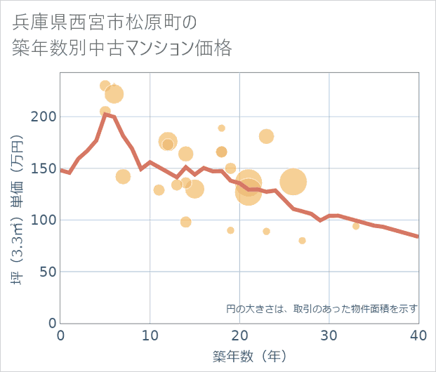 兵庫県西宮市松原町の築年数別の中古マンション坪単価