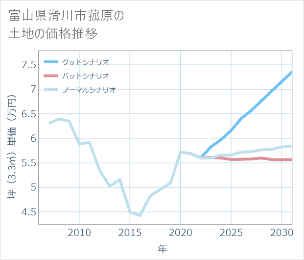 富山県滑川市菰原の土地価格推移