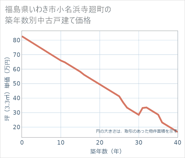 福島県いわき市小名浜寺廻町の築年数別の中古戸建て坪単価