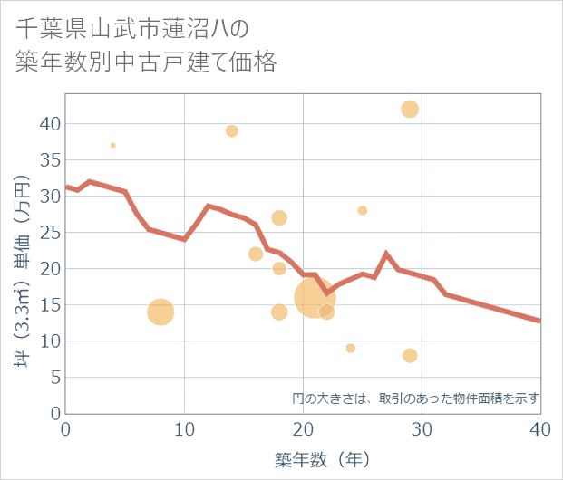 千葉県山武市蓮沼ハの築年数別の中古戸建て坪単価