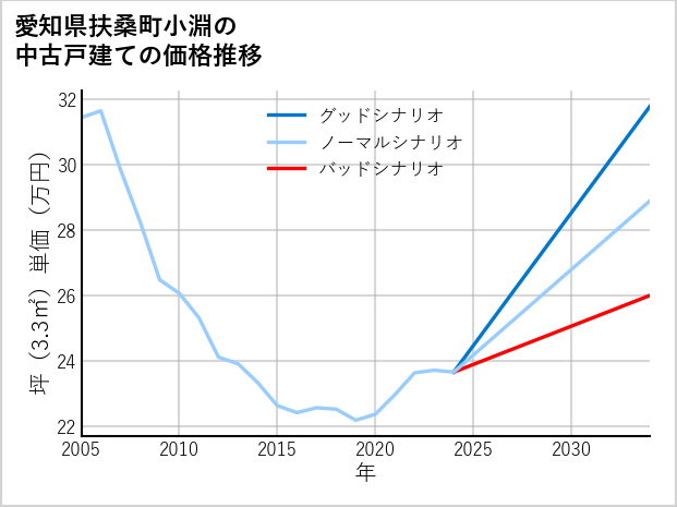 愛知県扶桑町小淵の中古戸建て価格推移