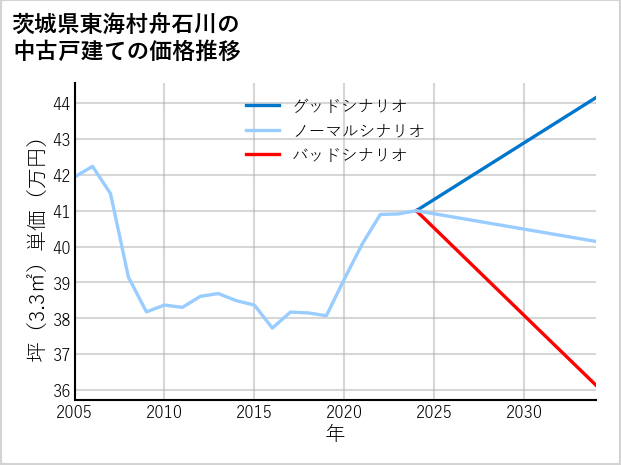 茨城県東海村舟石川の中古戸建て価格推移