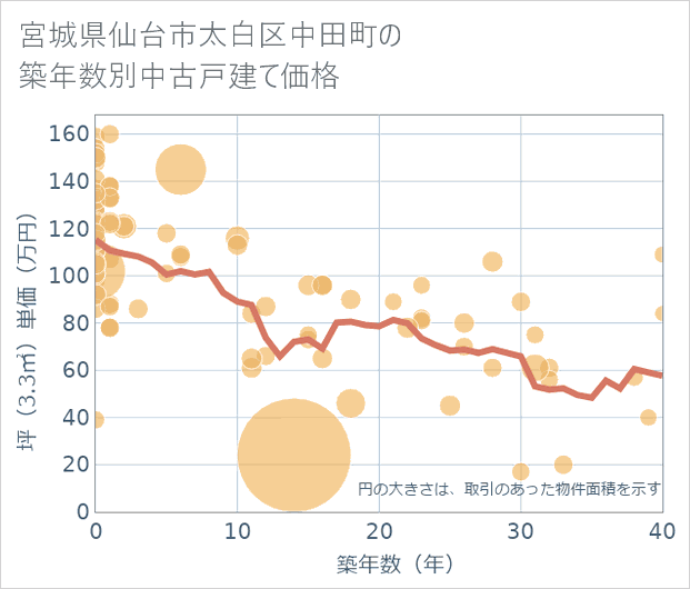 宮城県仙台市太白区中田町の築年数別の中古戸建て坪単価