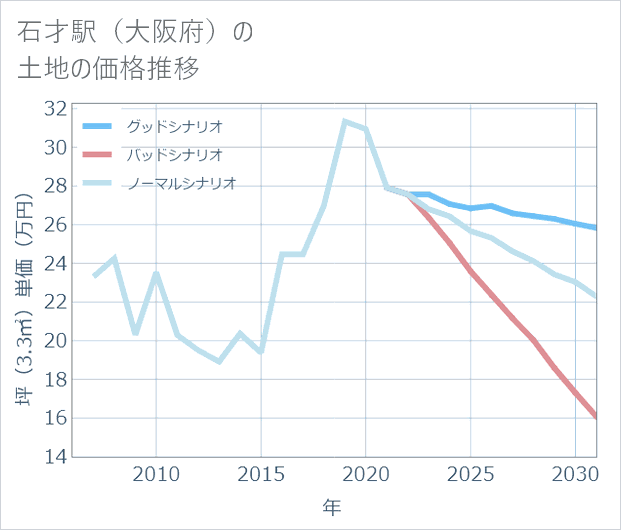 石才駅(大阪府)の土地価格推移