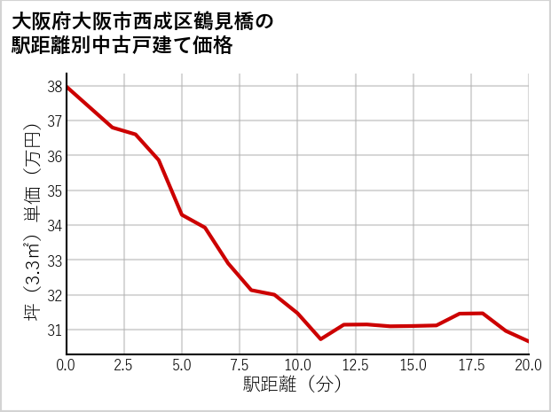 大阪府大阪市西成区鶴見橋の徒歩距離別の中古戸建て坪単価