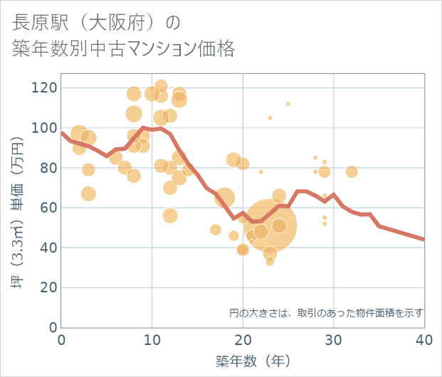 長原駅(大阪府)の築年数別の中古マンション坪単価
