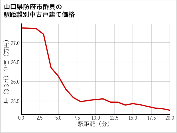 山口県防府市酢貝の徒歩距離別の中古戸建て坪単価