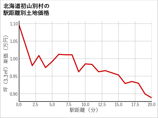 北海道初山別村の徒歩距離別の土地坪単価