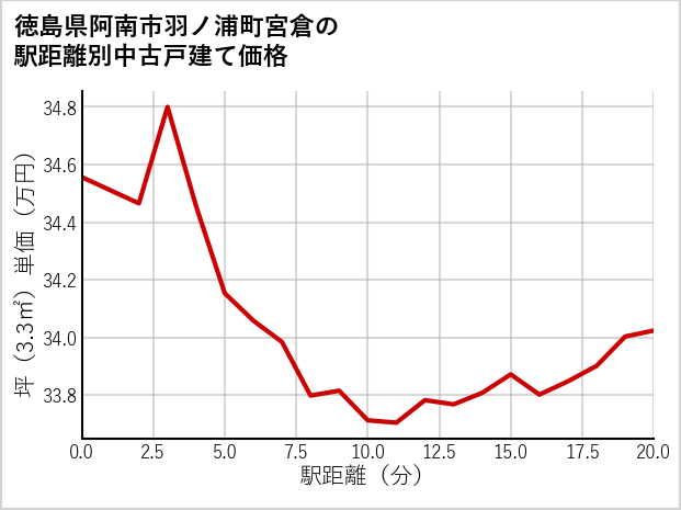 徳島県阿南市羽ノ浦町宮倉の徒歩距離別の中古戸建て坪単価