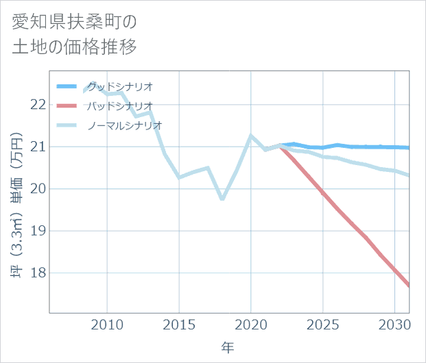 愛知県扶桑町の土地価格推移