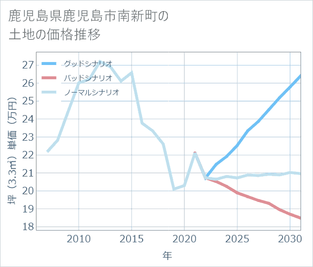 鹿児島県鹿児島市南新町の土地価格推移