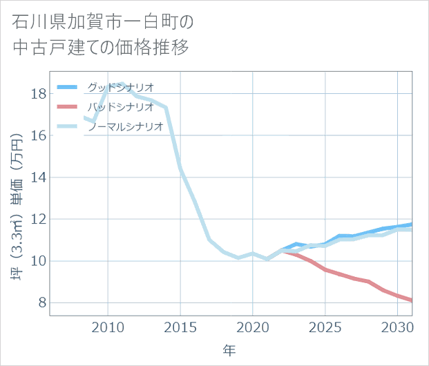 石川県加賀市一白町の中古戸建て価格推移