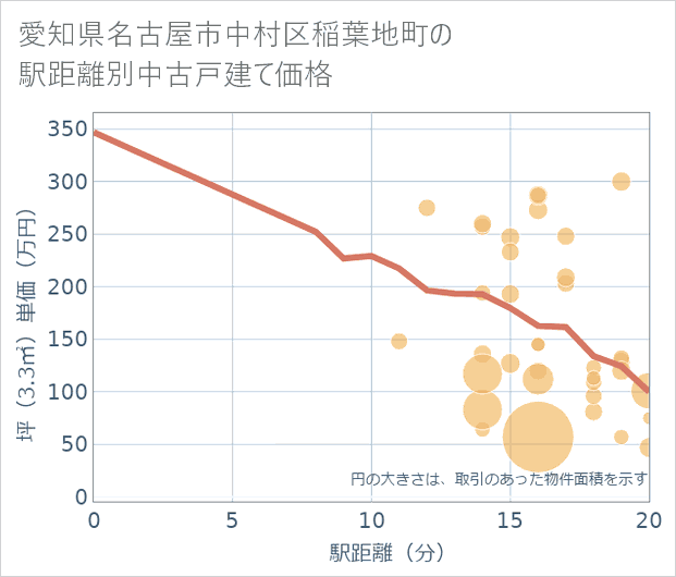 愛知県名古屋市中村区稲葉地町の徒歩距離別の中古戸建て坪単価
