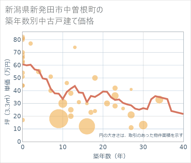 新潟県新発田市中曽根町の築年数別の中古戸建て坪単価