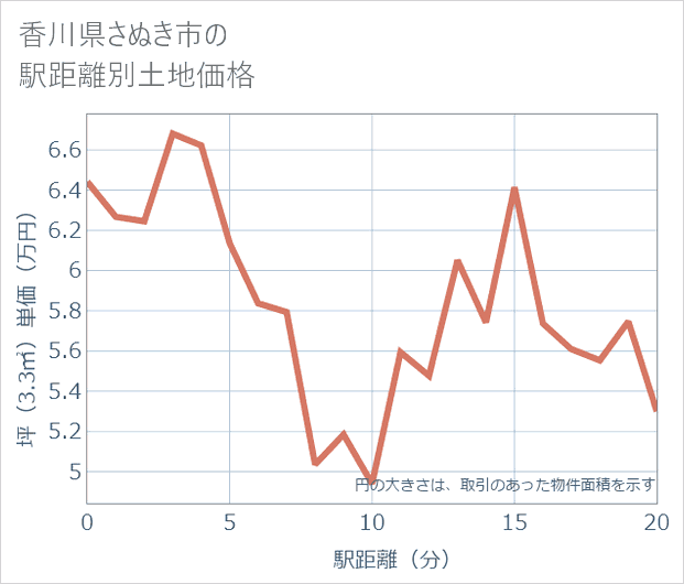 香川県さぬき市の徒歩距離別の土地坪単価