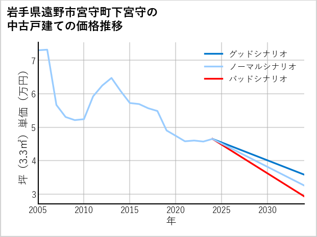 岩手県遠野市宮守町下宮守の中古戸建て価格推移