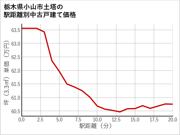 栃木県小山市土塔の徒歩距離別の中古戸建て坪単価