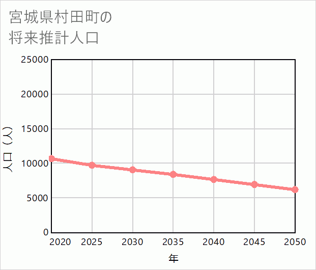 村田町の将来推計人口