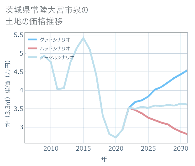 茨城県常陸大宮市泉の土地価格推移