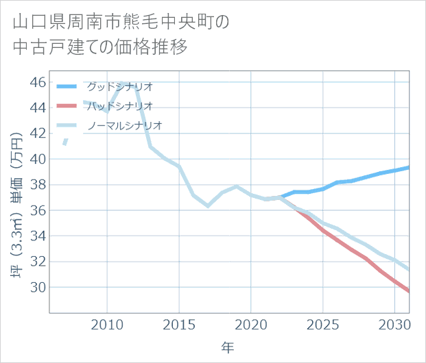 山口県周南市熊毛中央町の中古戸建て価格推移