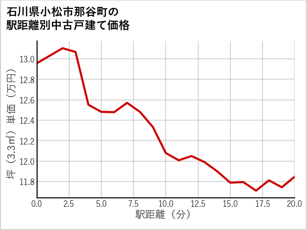 石川県小松市那谷町の徒歩距離別の中古戸建て坪単価