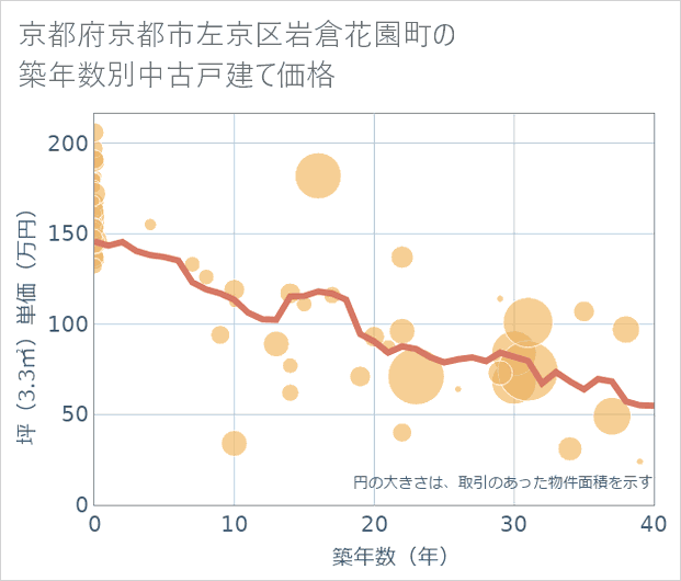 京都府京都市左京区岩倉花園町の築年数別の中古戸建て坪単価