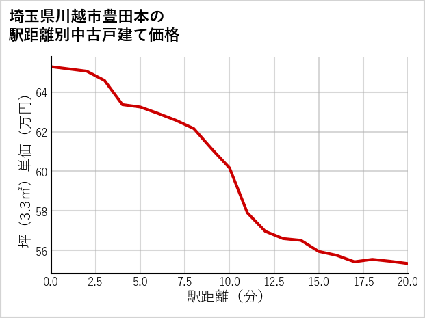 埼玉県川越市豊田本の徒歩距離別の中古戸建て坪単価