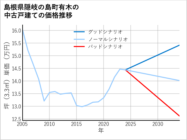 島根県隠岐の島町有木の中古戸建て価格推移