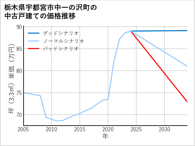 栃木県宇都宮市中一の沢町の中古戸建て価格推移