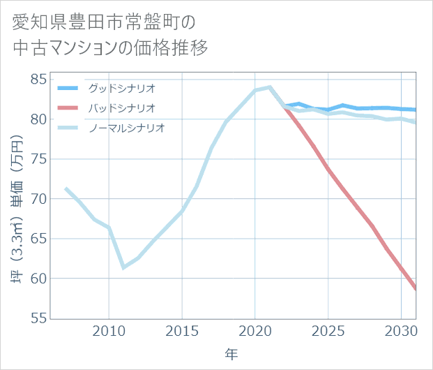 愛知県豊田市常盤町の中古マンション価格推移