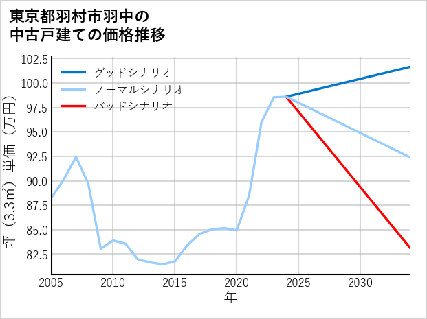 東京都羽村市羽中の中古戸建て価格推移