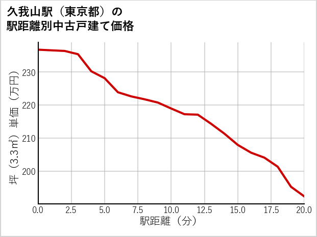 久我山駅（東京都）の徒歩距離別の中古戸建て坪単価