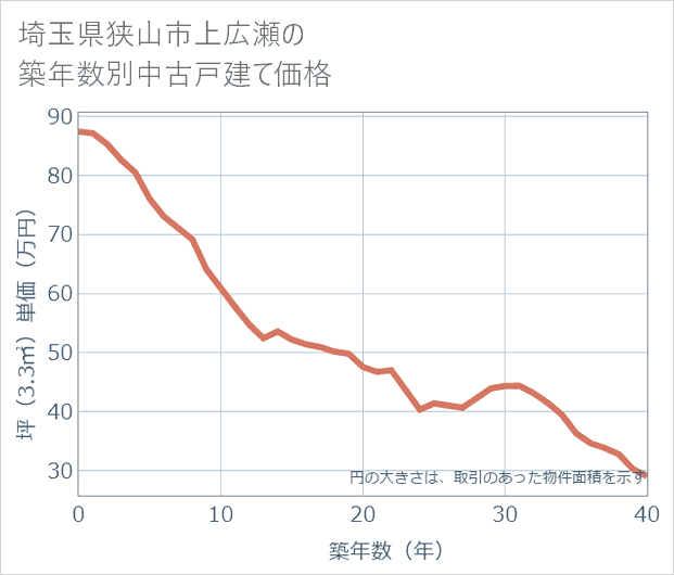 埼玉県狭山市上広瀬の築年数別の中古戸建て坪単価