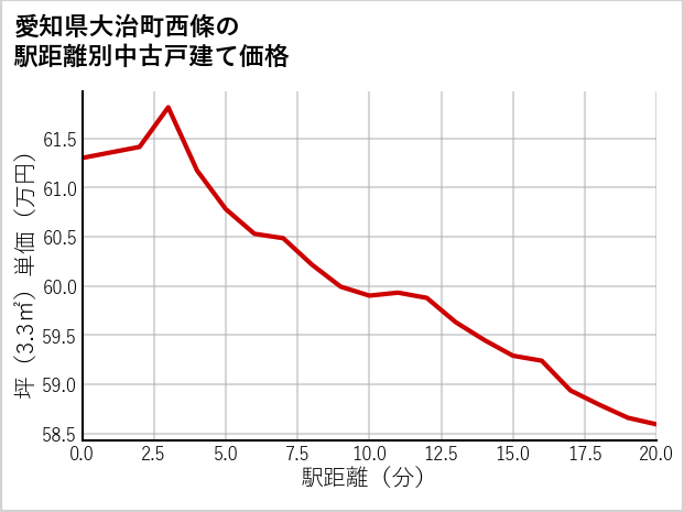 愛知県大治町西條の徒歩距離別の中古戸建て坪単価